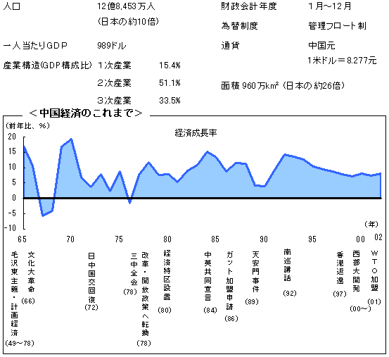 $BCf9q(B2002$B!!Cf9q7P:Q$N$3$l$^$G(B