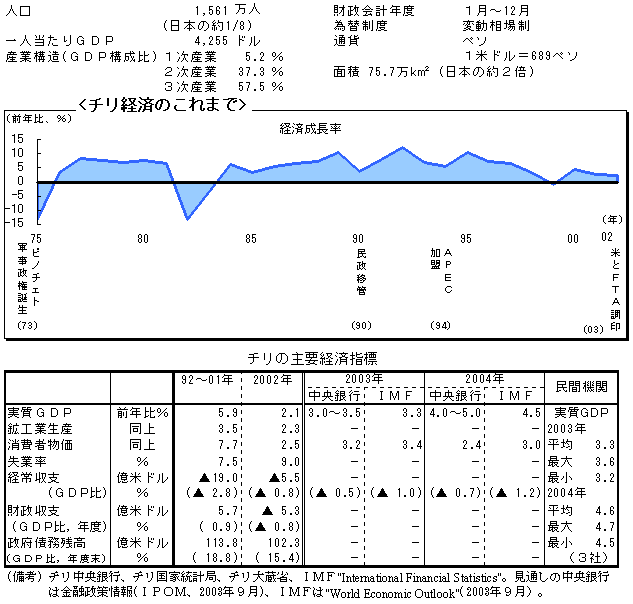 $B%A%j(B2002$BG/!!%A%j7P:Q$N$3$l$^$G!!%A%j$N<gMW7P:Q;XI8(B