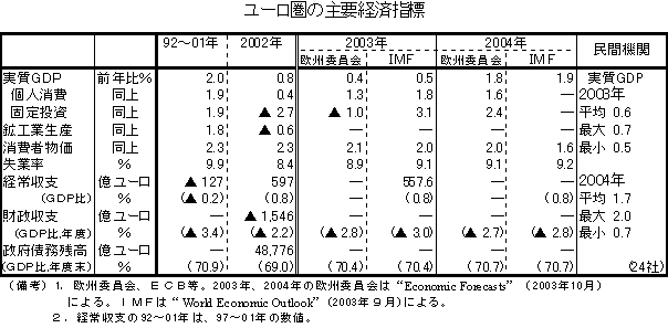 $B%f!<%m7w$N<gMW7P:Q;XI8(B