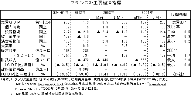 $B%U%i%s%9$N<gMW7P:Q;XI8(B