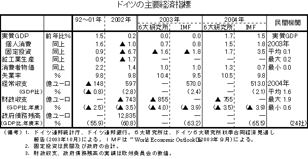 $B%I%$%D$N<gMW7P:Q;XI8(B