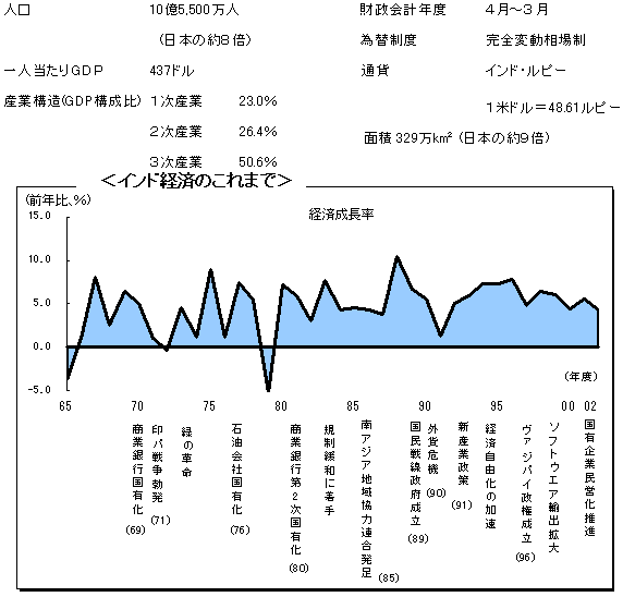 $B%$%s%I(B2002$B!!%$%s%I7P:Q$N$3$l$^$G(B