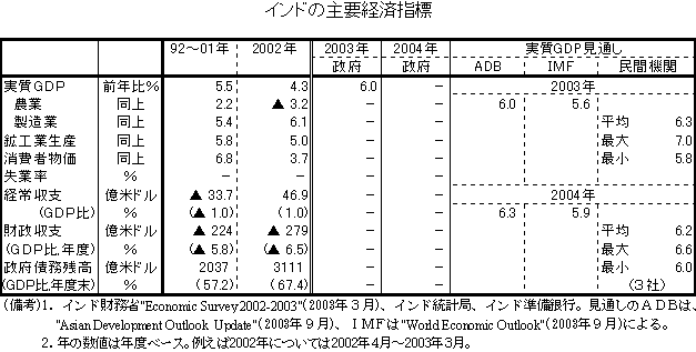$B%$%s%I$N<gMW7P:Q;XI8(B
