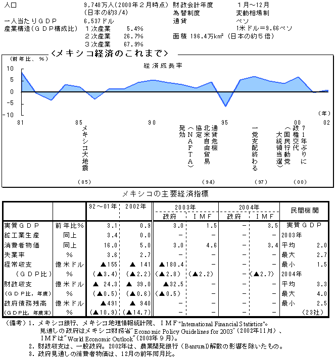 $B%a%-%7%3(B2002$B!!%a%-%7%37P:Q$N$3$l$^$G!!%a%-%7%3$N<gMW7P:Q;XI8(B