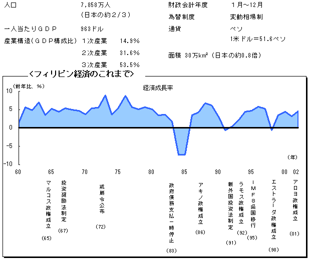 $B%U%#%j%T%s(B2002$B!!%U%#%j%T%s7P:Q$N$3$l$^$G(B