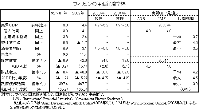 $B%U%#%j%T%s$N<gMW7P:Q;XI8(B