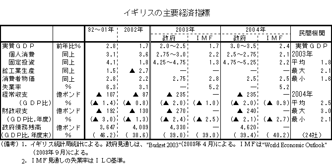 $B%$%.%j%9$N<gMW7P:Q;XI8(B