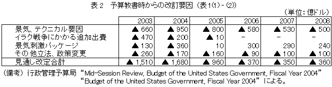 $BI=(B2$B!!M=;;65=q;~$+$i$N2~D{MW0x(B