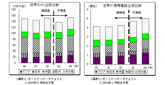 $B@$3&$N(BPC$B=P2YBf?t(B/$B@$3&$N7HBSEEOC=P2YBf?t(B
