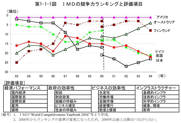 $BBh(B1-1-1$B?^!!#I#M#D$N%i%s%-%s%0$HI>2A9`L\(B