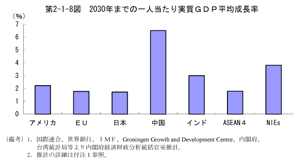 $BBh(B2-1-8$B?^!!(B2030$BG/$^$G$N0l?MEv$?$j<B<A#G#D#PJ?6Q@.D9N((B