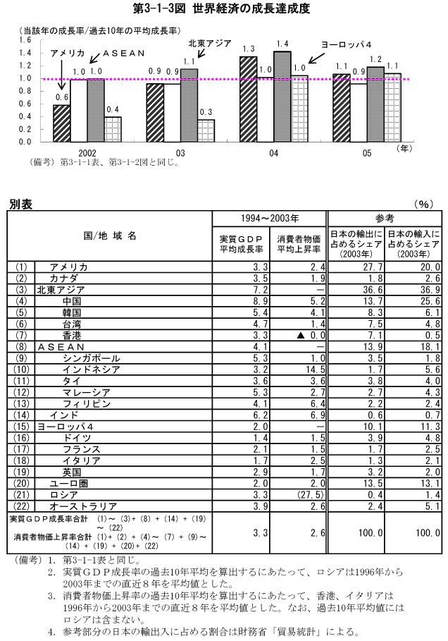 $BBh(B3-1-3$B?^!!@$3&7P:Q$N@.D9C#@.EY(B