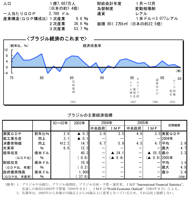$B%V%i%8%k7P:Q$N$3$l$^$G(B