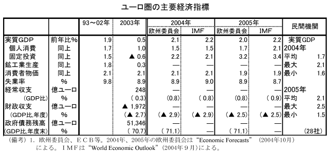 $B%f!<%m7w$N<gMW7P:Q;XI8(B