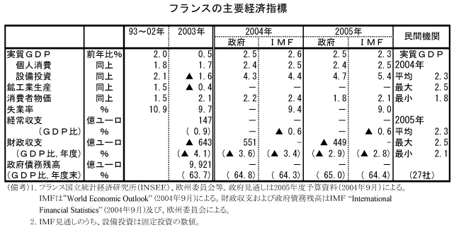 $B%U%i%s%9$N<gMW7P:Q;XI8(B