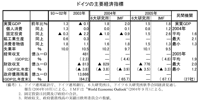 $B%I%$%D$N<gMW7P:Q;XI8(B