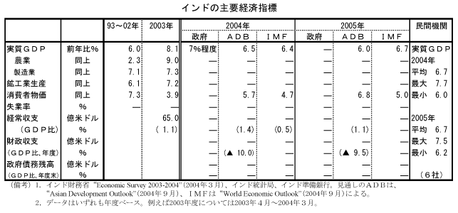 $B%$%s%I$N<gMW7P:Q;XI8(B