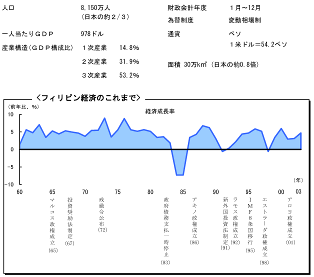 $B%U%#%j%T%s7P:Q$N$3$l$^$G(B