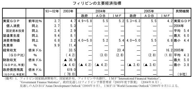 $B%U%#%j%T%s$N<gMW7P:Q;XI8(B