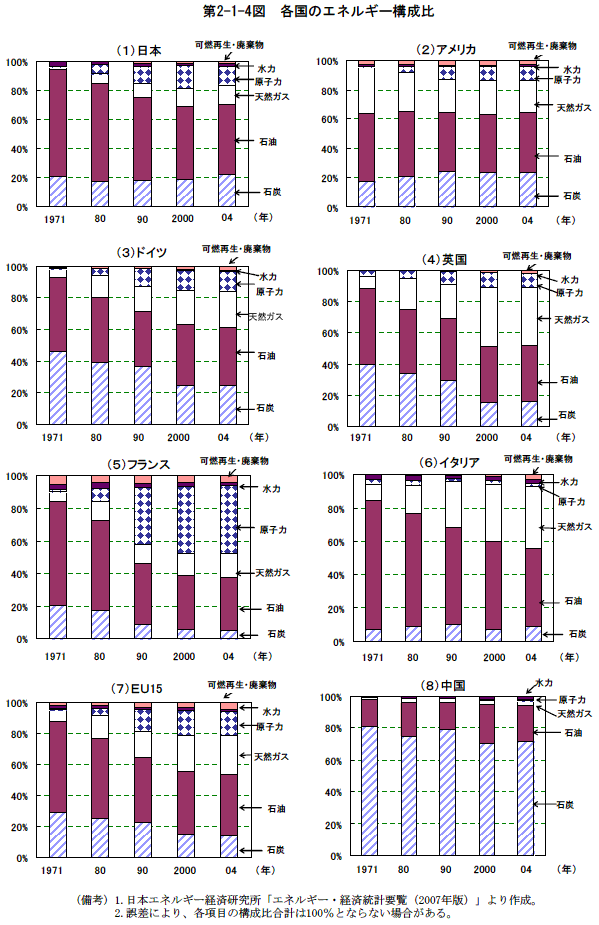 $BBh(J2-1-4$B?^!!3F9q$N%(%M%k%.!<9=@.Hf(J