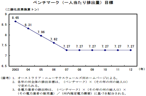 $B%Y%s%A%^!<%/!J0l?MEv$?$jGS=PNL!KL\I8(J