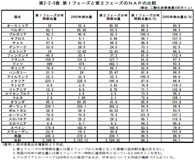 $BBh(J2-2-3$BI=!!Bh#1%U%'!<%:$HBh#2%U%'!<%:$N#N#A#P$NHf3S(J