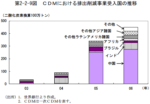 $BBh(J2-2-9$B?^!!#C#D#M$K$*$1$kGS=P:o8:;v6H<uF~9q$N?d0\(J