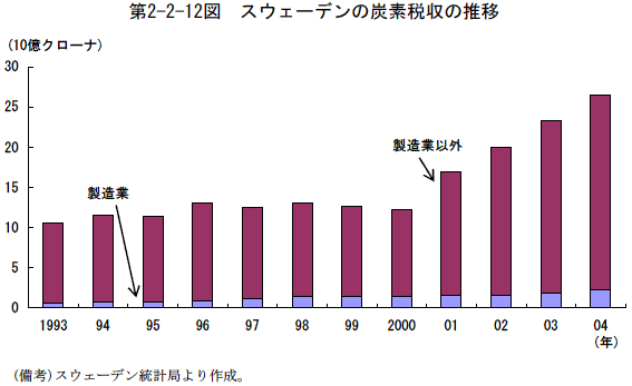 $BBh(J2-2-12$B?^!!%9%&%'!<%G%s$NC:AG@G<}$N?d0\(J