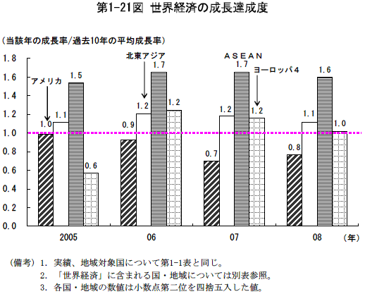 $BBh(J1-21$B?^!!@$3&7P:Q$N@.D9C#@.EY(J