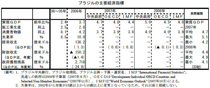 $B%V%i%8%k$N<gMW7P:Q;XI8(J