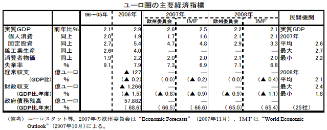$B%f!<%m7w$N<gMW7P:Q;XI8(J