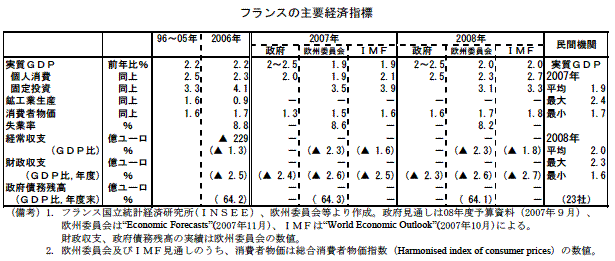 $B%U%i%s%9$N<gMW7P:Q;XI8(J
