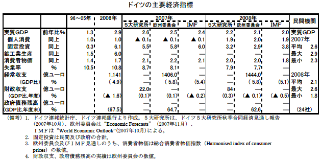 $B%I%$%D$N<gMW7P:Q;XI8(J