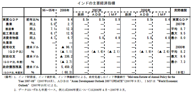 $B%$%s%I$N<gMW7P:Q;XI8(J