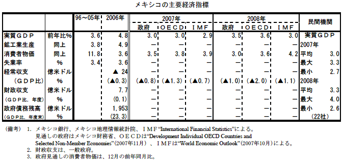 $B%a%-%7%3$N<gMW7P:Q;XI8(J