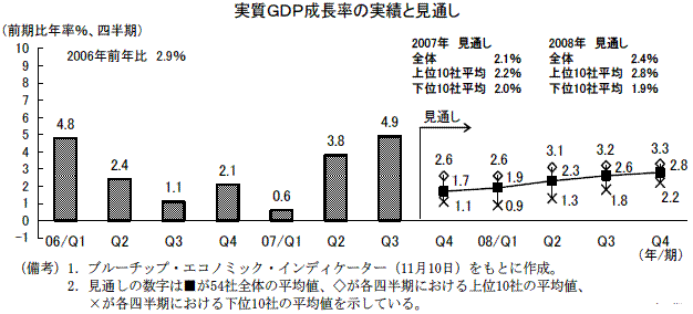 $B<B<A(JGDP$B@.D9N($N<B@S$H8+DL$7(J