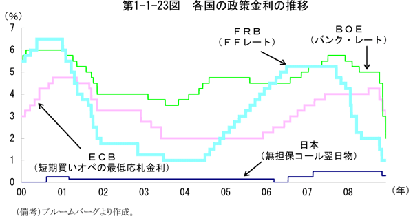 $BBh(B1-1-23$B?^!!3F9q$N@/:v6bMx$N?d0\(B