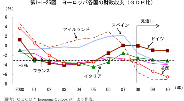 $BBh(B1-1-26$B?^!!%h!<%m%C%Q3F9q$N:b@/<};Y!J#G#D#PHf!K(B