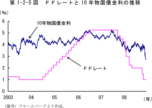 $BBh(B1-2-5$B?^!!#F#F%l!<%H$H(B10$BG/J*9q:D6bMx$N?d0\(B