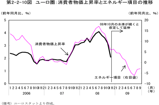 $BBh(B2-2-10$B?^!!%f!<%m7w!'>CHq<TJ*2A>e>:N($H%(%M%k%.!<9`L\$N?d0\(B