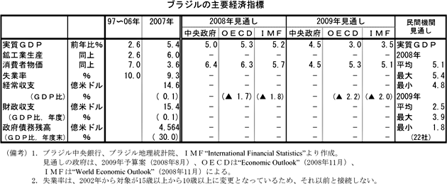 $B%V%i%8%k$N<gMW7P:Q;XI8(B