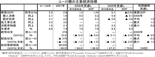$B%f!<%m7w$N<gMW7P:Q;XI8(B
