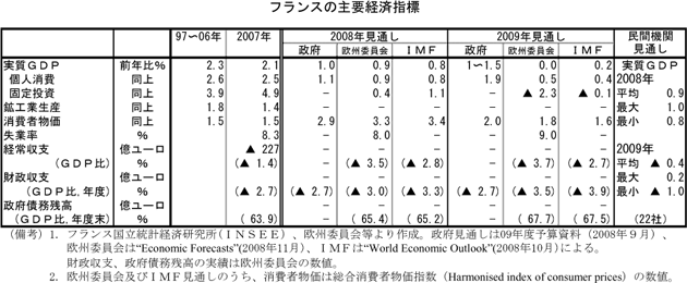 $B%U%i%s%9$N<gMW7P:Q;XI8(B