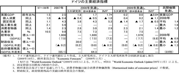 $B%I%$%D$N<gMW7P:Q;XI8(B