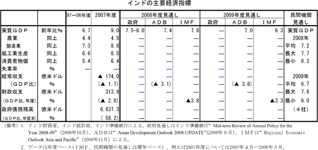 $B%$%s%I$N<gMW7P:Q;XI8(B