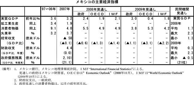 $B%a%-%7%37P:Q$N<gMW7P:Q;XI8(B