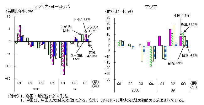 $BBh(B1-1-1$B?^!!<gMW9q$N<B<A7P:Q@.D9N(!'(B09$BG/H>$P$+$i%W%i%9@.D9$K(B