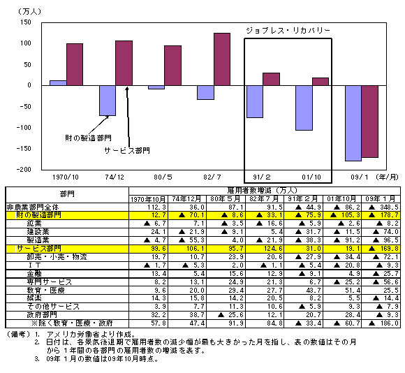 $BBh(B1-3-51$BI=!!7J5$8eB`6ILL$+$i2sI|6ILL$X$NE>49E@$G$N;:6HItLgJL8[MQ<T?tA}8:!'%8%g%V%l%9!&%j%+%P%j!<;~$O%5!<%S%9ItLg$N8[MQAOB$$,8BDjE*(B