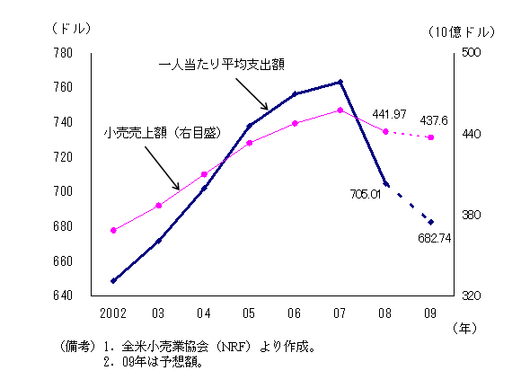 $B?^#6!!%/%j%9%^%9%7!<%:%s$K$*$1$k0l?MEv$?$jJ?6Q;Y=P3[5Z$S>.GdGd>e3[!'(B08$BG/$K0z$-B3$-!