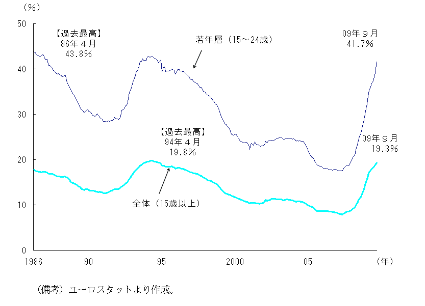 $BBh(B1-4-10$B?^!!%9%Z%$%s$N<:6HN(!'<:6HN($O#E#U$NCf$G:G9b?e=`$K!#FC$K<cG/AX$N>e>:$,Cx$7$$(B